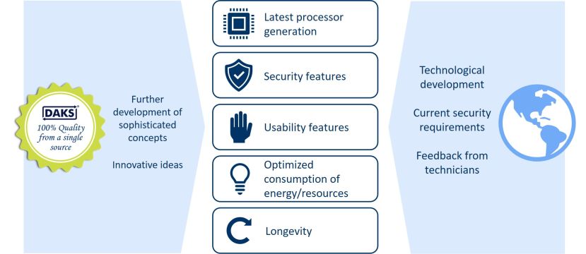 Graphical overview of the benefits of DAKS-400