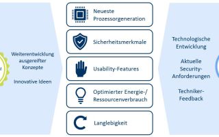 Grafische Übersicht der Vorteile von DAKS-400