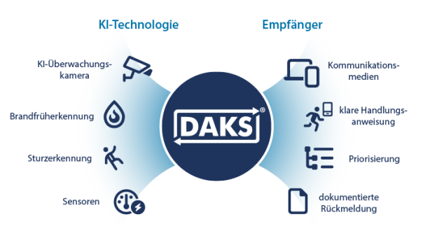 Schematische Darstellung von DAKS in einer KI-Technologie-Umgebung; links verschiedene Auslöser, in der Mitte DAKS und rechts verschiedene Empfänger