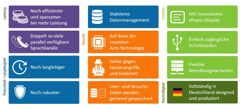 Diagram with key features of the new DAKS system architecture