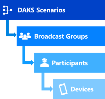 DAKS communication hierarchy