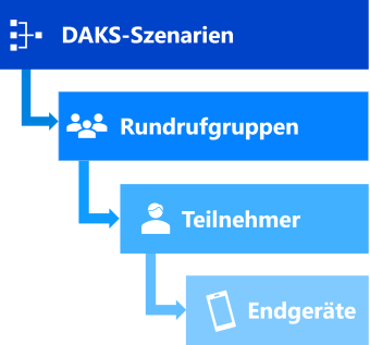 DAKS-Kommunikationshierarchie