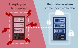 Redundanzsystem schematisch: Links defektes System in Rot, rechts Redundanzsystem in Blau