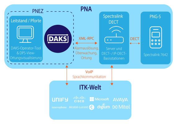 Diagramm der L&ouml;sung mit DAKS-PNA